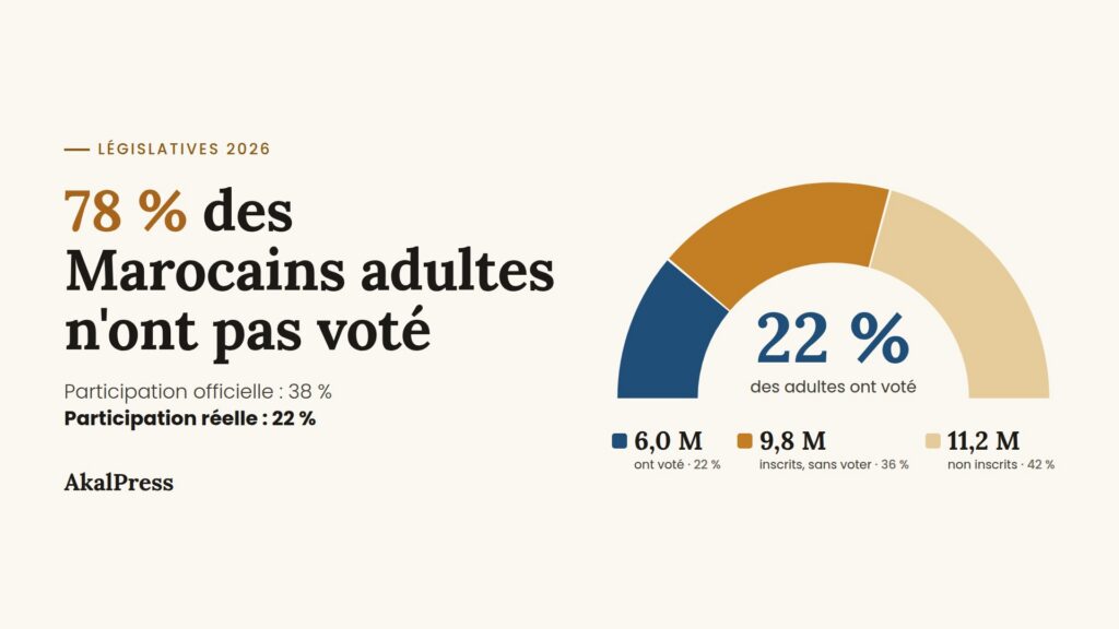 Législatives 2026 : 78 % des Marocains adultes n&rsquo;ont pas voté
