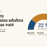 Législatives 2026 : 78 % des Marocains adultes n&rsquo;ont pas voté